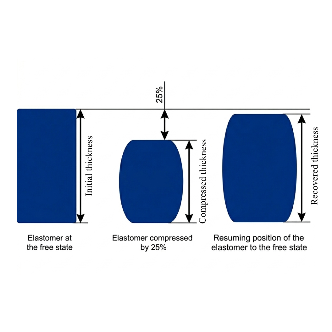 Compression Set Calculation Why Compression Set Matters for Your Industrial Seals | ISMAT