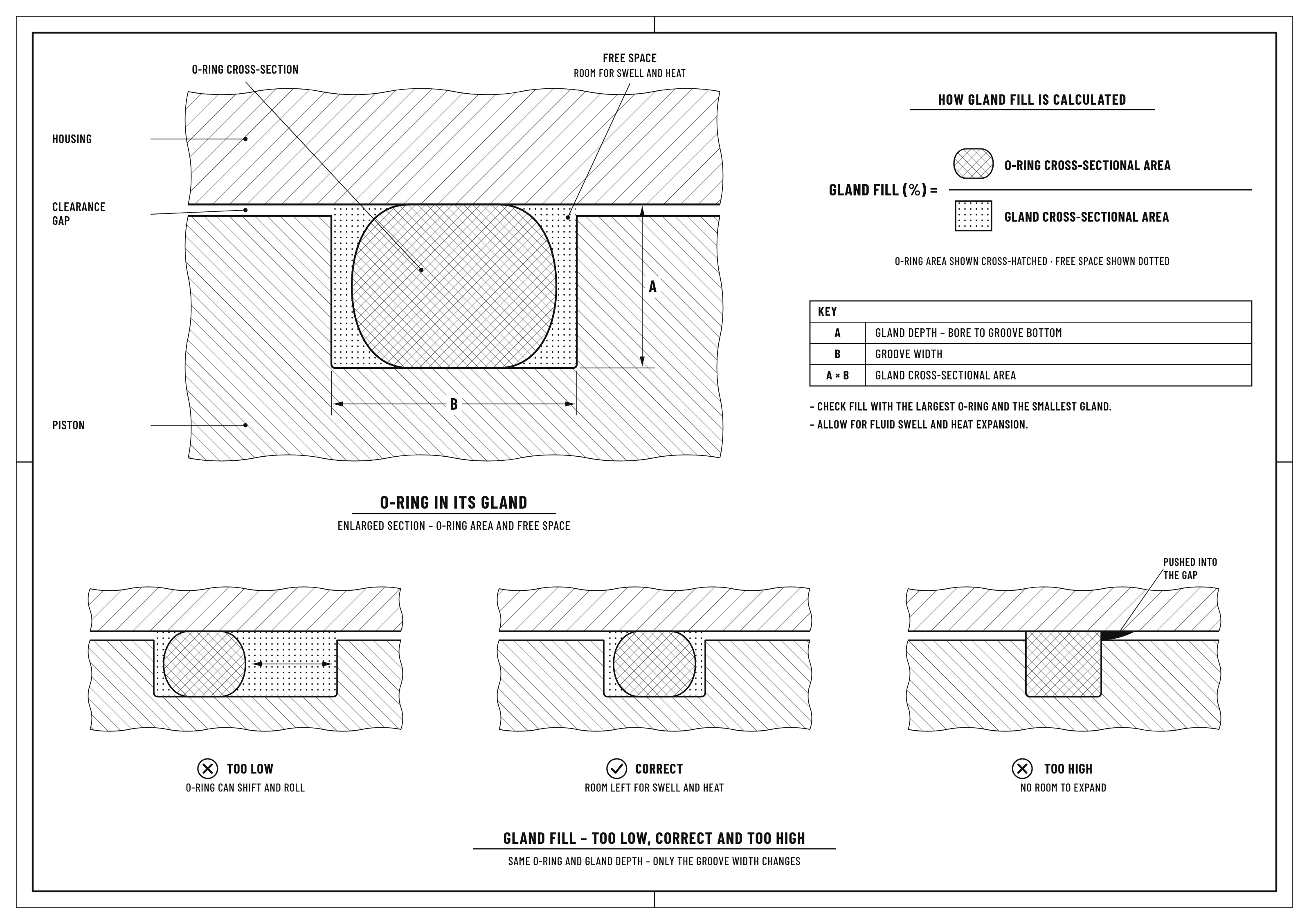 oring gland fill