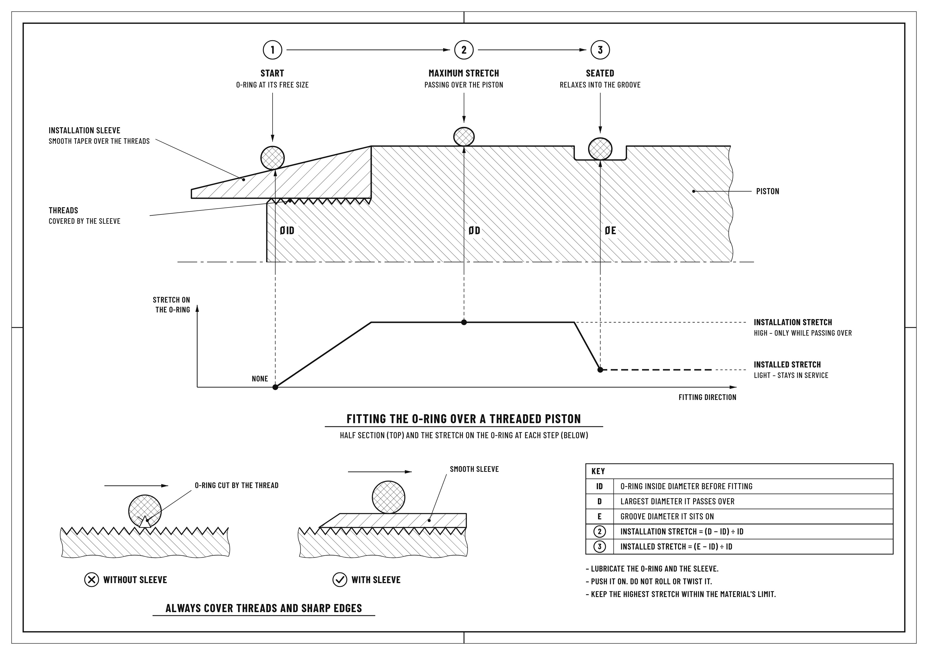 oring installation stretch